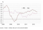 Restauration : Légère inflation en juillet  -  Inflation des prix en restauration  