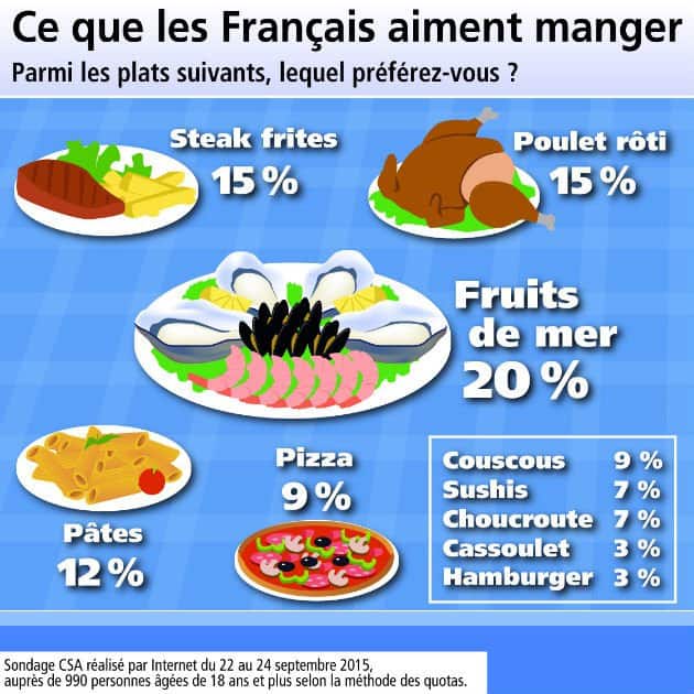  Infographie : les plats préférés des Français  