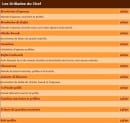 Menu Al Manara - Les grillades du chef 