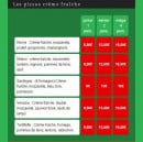 Menu Andiamo Pizza - Les pizzas crèmes fraîches